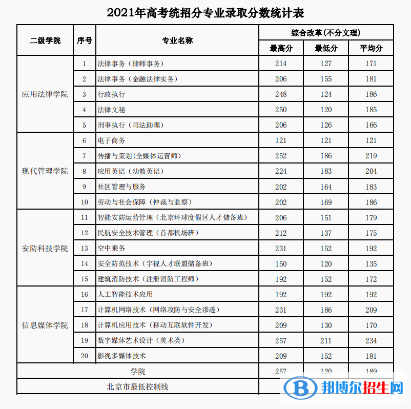 2022北京政法職業(yè)學院錄取分數(shù)線一覽表（含2020-2021歷年）