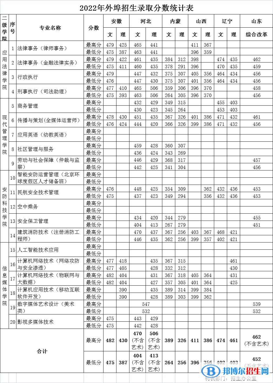 2022北京政法職業(yè)學院錄取分數(shù)線一覽表（含2020-2021歷年）