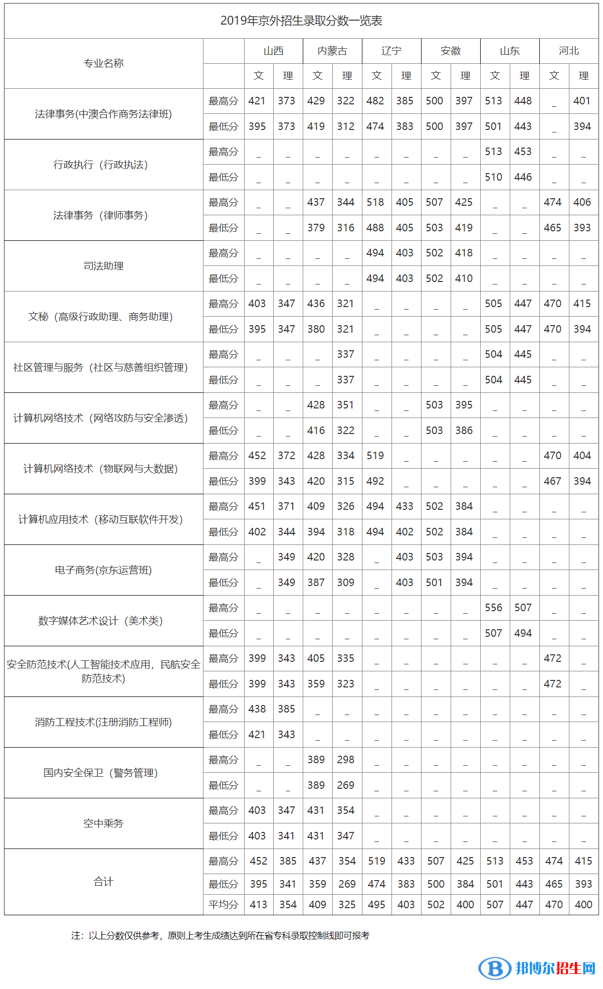 2022北京政法職業(yè)學院錄取分數(shù)線一覽表（含2020-2021歷年）