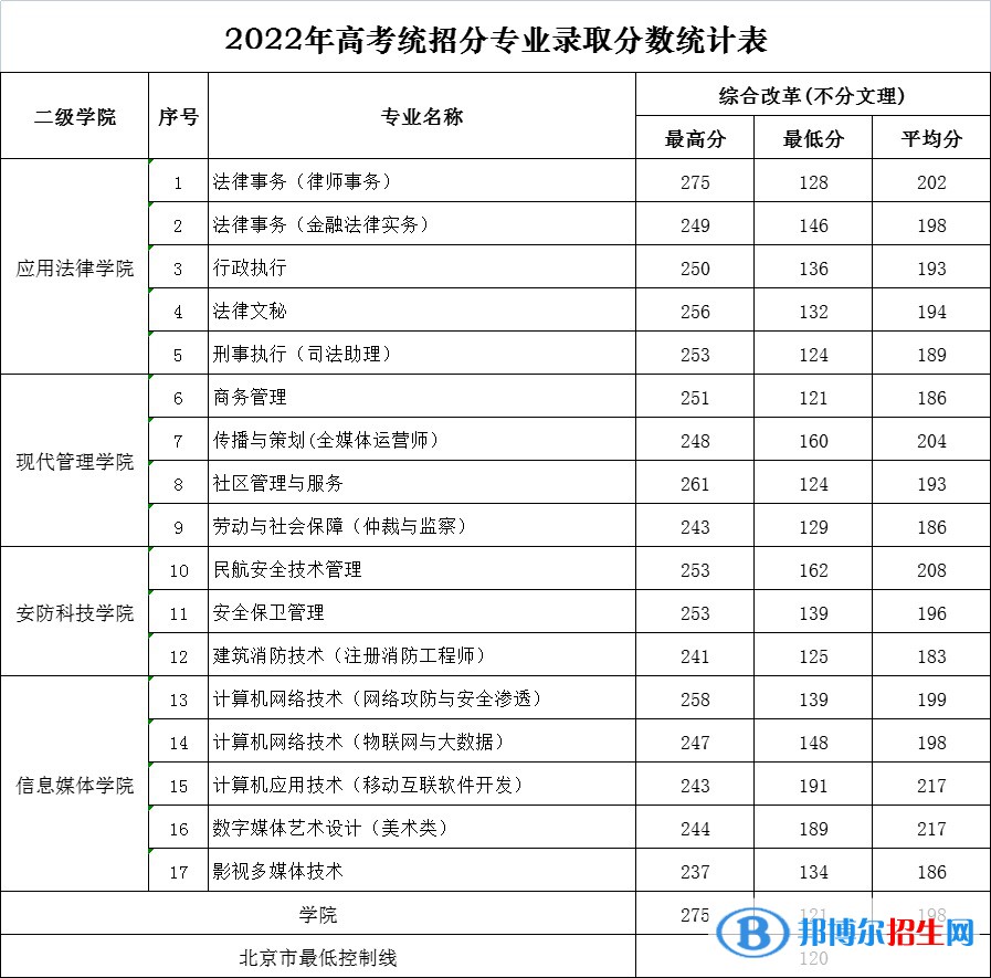 2022北京政法職業(yè)學院錄取分數(shù)線一覽表（含2020-2021歷年）