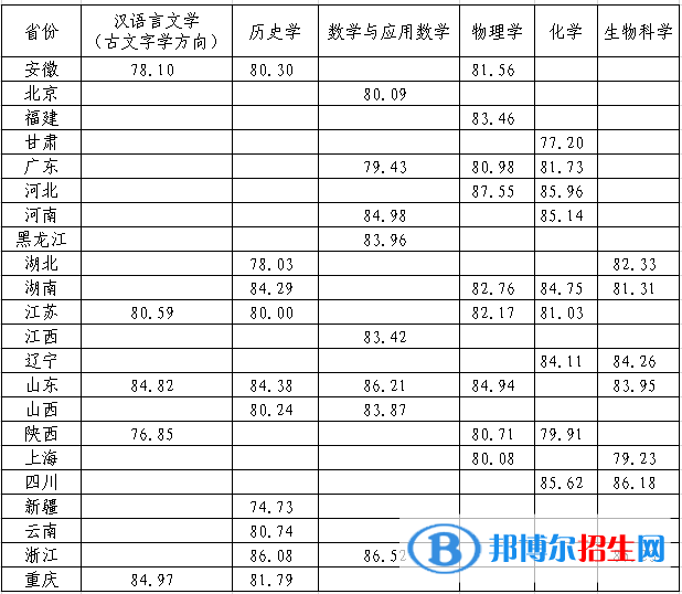 2022年蘭州大學(xué)強(qiáng)基計(jì)劃錄取分?jǐn)?shù)線一覽表（含2020-2021歷年）