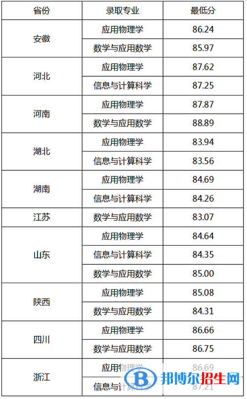 2022年西北工業(yè)大學(xué)強(qiáng)基計(jì)劃錄取分?jǐn)?shù)線一覽表（含2020-2021歷年）