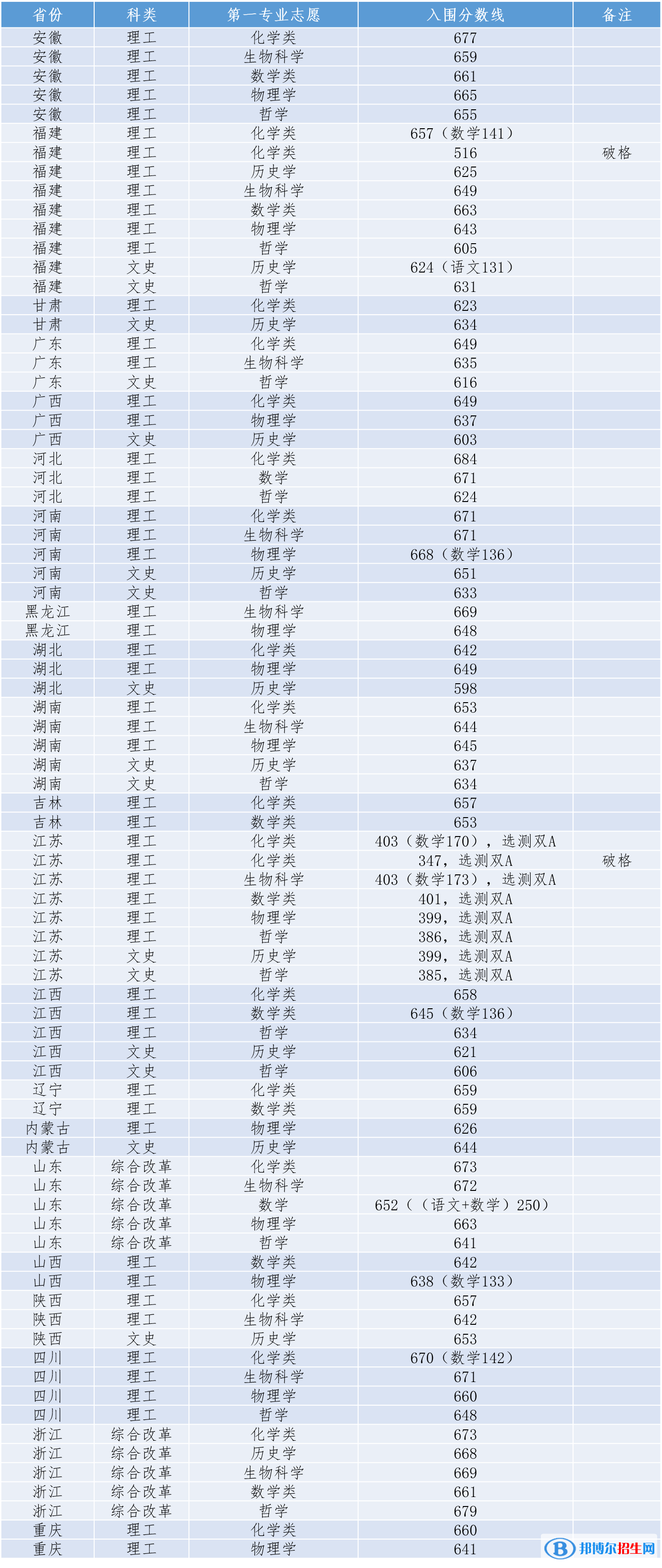 2022年廈門大學(xué)強基計劃錄取分數(shù)線一覽表（含2020-2021歷年）