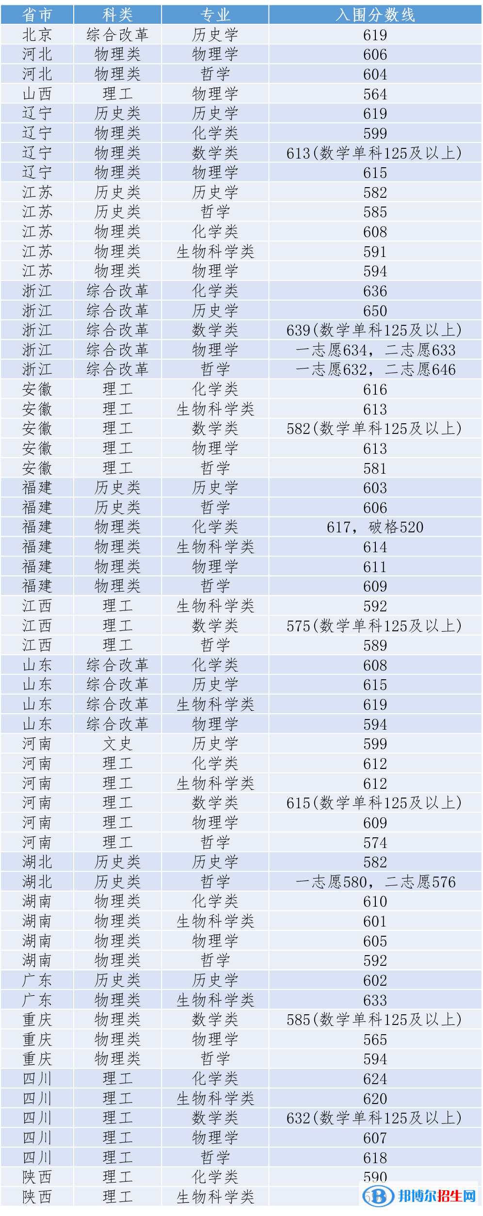 2022年廈門大學(xué)強基計劃錄取分數(shù)線一覽表（含2020-2021歷年）