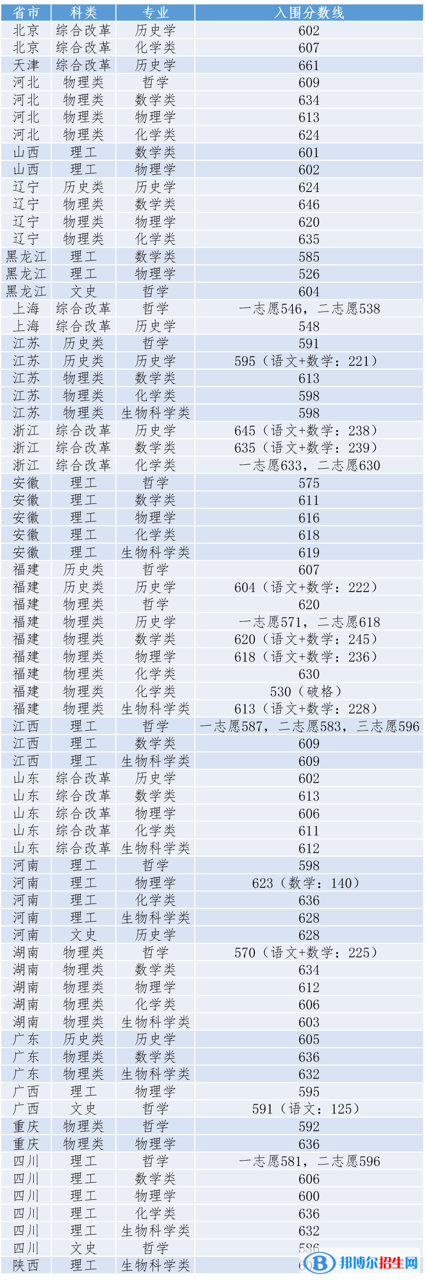 2022年廈門大學(xué)強基計劃錄取分數(shù)線一覽表（含2020-2021歷年）