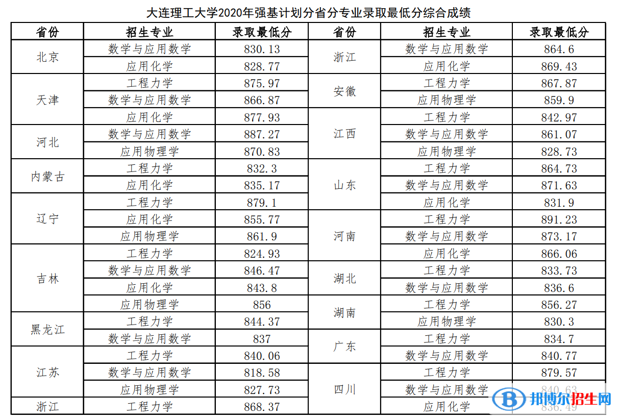 2022年大連理工大學(xué)強(qiáng)基計劃錄取分?jǐn)?shù)線一覽表（含2020-2021歷年）