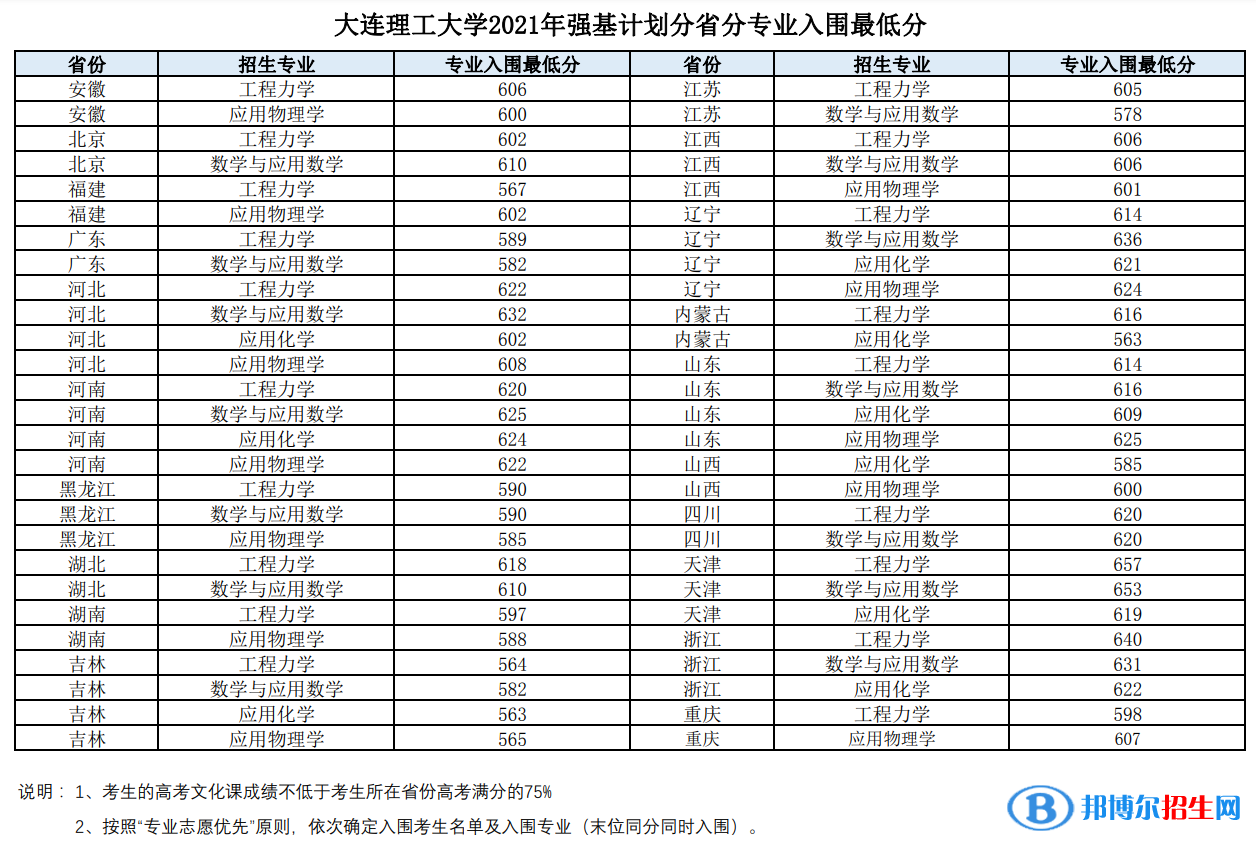 2022年大連理工大學(xué)強(qiáng)基計劃錄取分?jǐn)?shù)線一覽表（含2020-2021歷年）