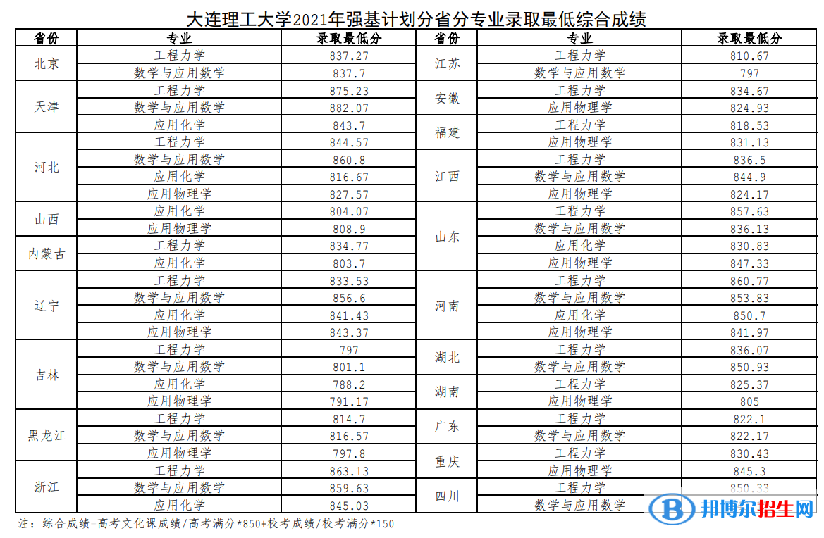 2022年大連理工大學(xué)強(qiáng)基計劃錄取分?jǐn)?shù)線一覽表（含2020-2021歷年）