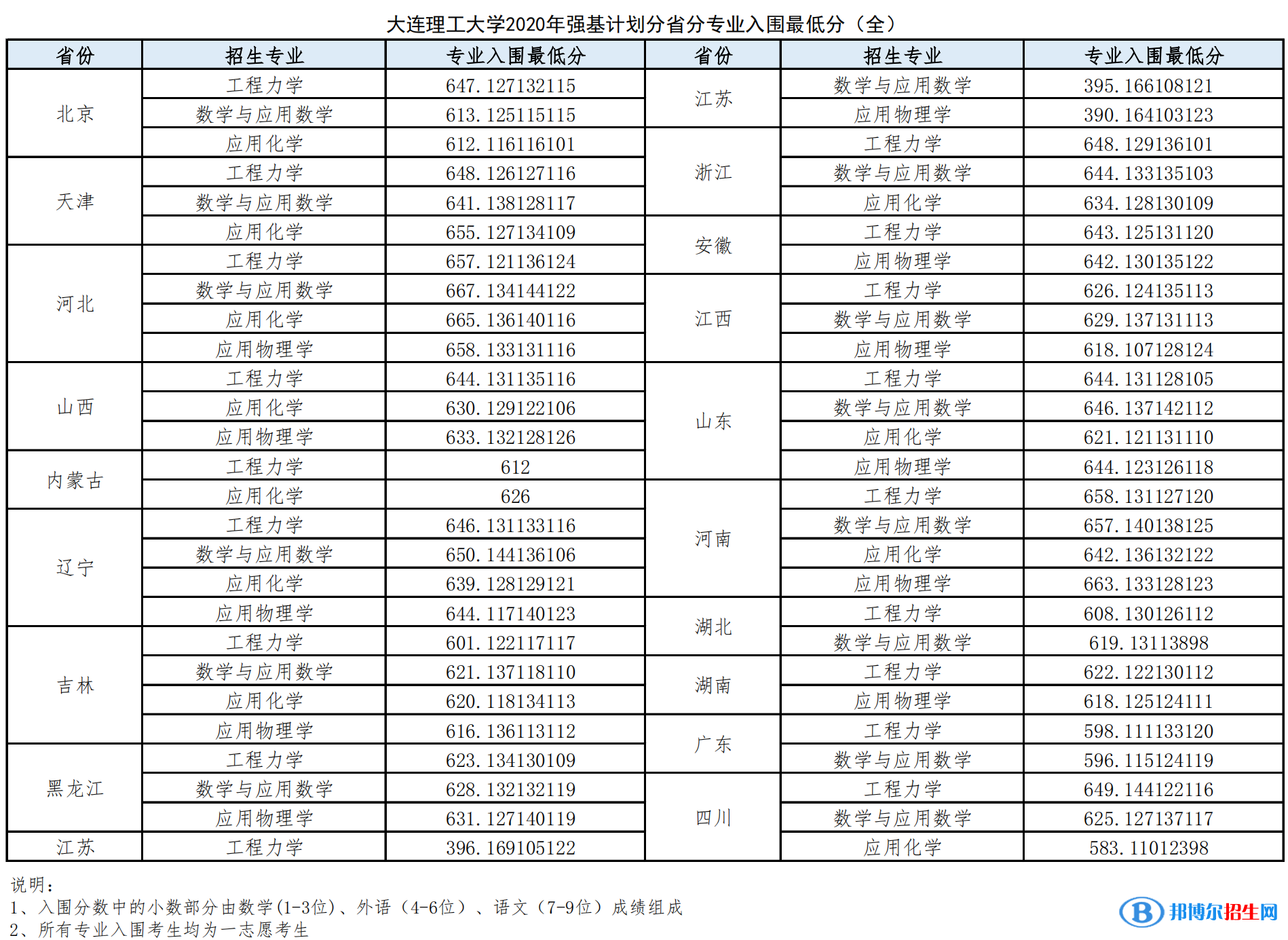 2022年大連理工大學(xué)強(qiáng)基計劃錄取分?jǐn)?shù)線一覽表（含2020-2021歷年）