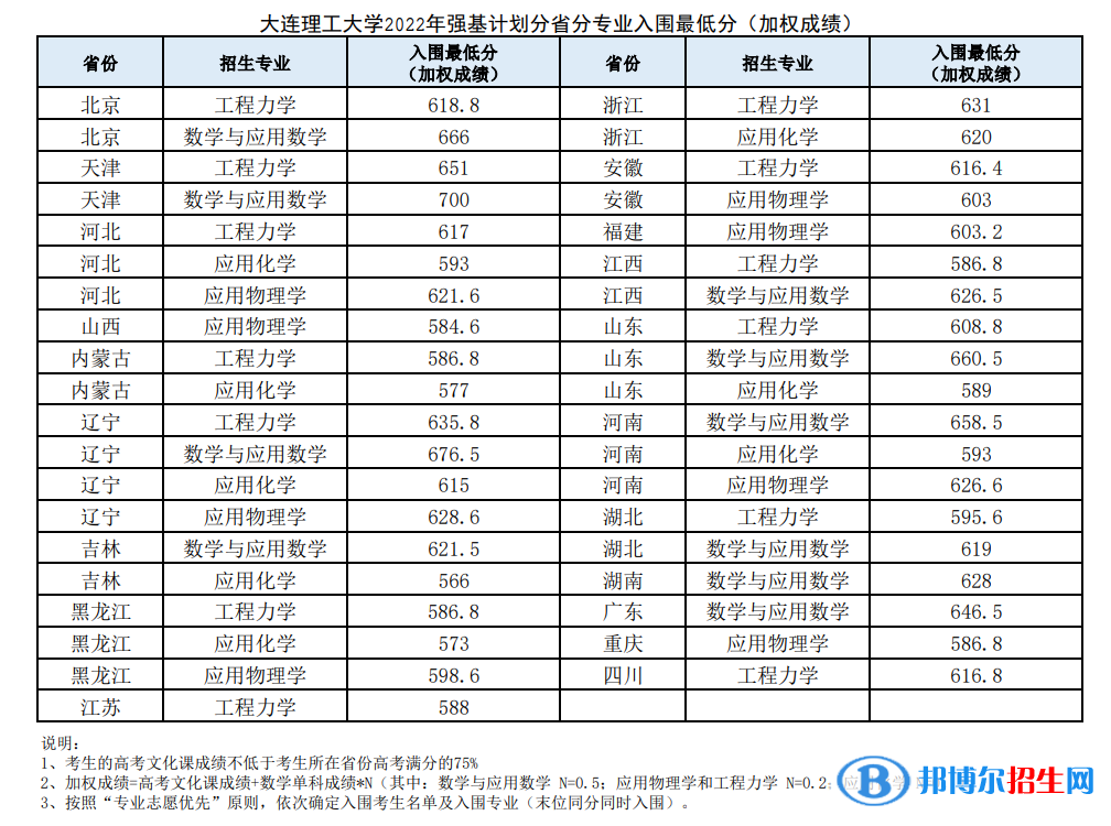 2022年大連理工大學(xué)強(qiáng)基計劃錄取分?jǐn)?shù)線一覽表（含2020-2021歷年）