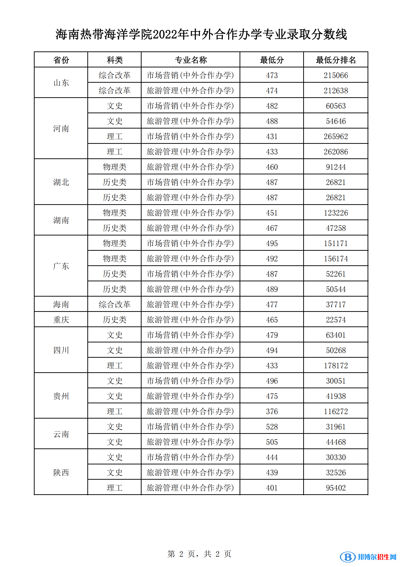 2022海南熱帶海洋學院中外合作辦學分數(shù)線（含2020-2021歷年）