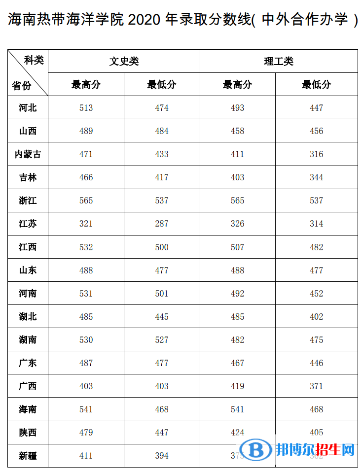 2022海南熱帶海洋學院中外合作辦學分數(shù)線（含2020-2021歷年）