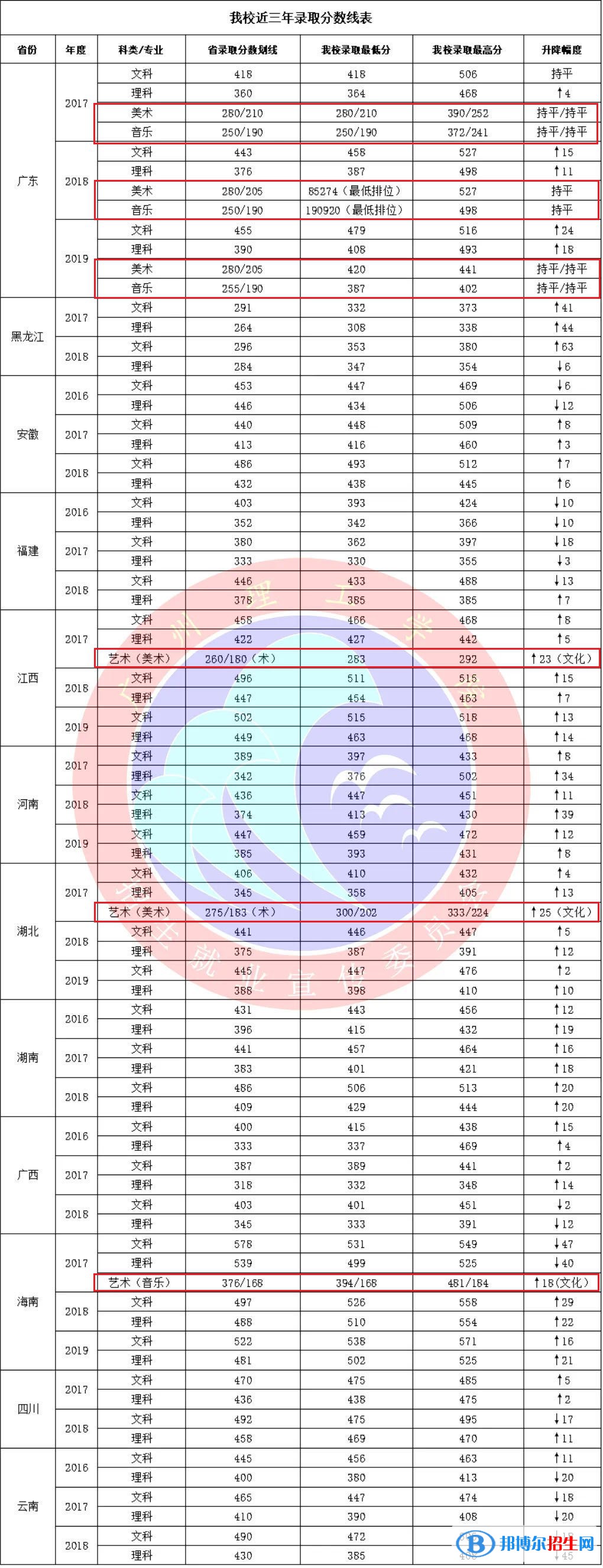 2022廣州理工學(xué)院藝術(shù)類錄取分數(shù)線（含2020-2021歷年）