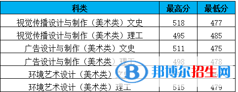 2022山東商務(wù)職業(yè)學(xué)院藝術(shù)類錄取分?jǐn)?shù)線(含2020-2021歷年) 2022山東商務(wù)職業(yè)學(xué)院藝術(shù)類錄取分?jǐn)?shù)線(含2020-2021歷年)