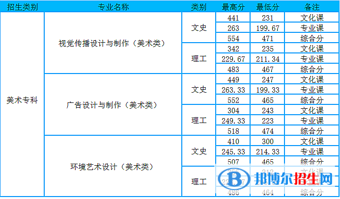 2022山東商務(wù)職業(yè)學(xué)院藝術(shù)類錄取分?jǐn)?shù)線(含2020-2021歷年) 2022山東商務(wù)職業(yè)學(xué)院藝術(shù)類錄取分?jǐn)?shù)線(含2020-2021歷年)