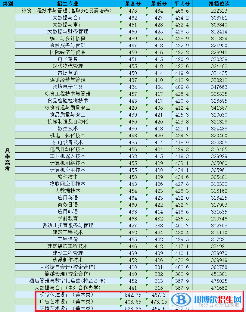 2022山東商務(wù)職業(yè)學(xué)院藝術(shù)類錄取分?jǐn)?shù)線(含2020-2021歷年) 2022山東商務(wù)職業(yè)學(xué)院藝術(shù)類錄取分?jǐn)?shù)線(含2020-2021歷年)