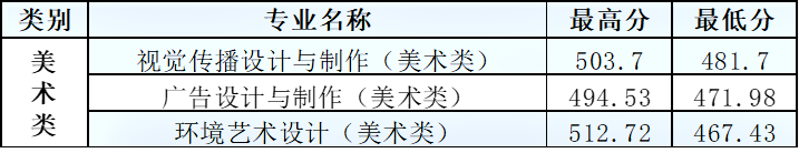 2022山東商務(wù)職業(yè)學(xué)院藝術(shù)類錄取分?jǐn)?shù)線(含2020-2021歷年) 2022山東商務(wù)職業(yè)學(xué)院藝術(shù)類錄取分?jǐn)?shù)線(含2020-2021歷年)