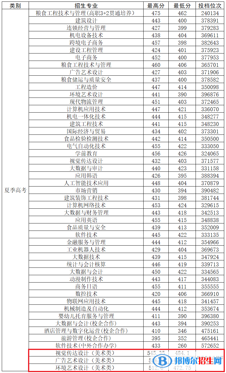 2022山東商務(wù)職業(yè)學(xué)院藝術(shù)類錄取分?jǐn)?shù)線(含2020-2021歷年) 2022山東商務(wù)職業(yè)學(xué)院藝術(shù)類錄取分?jǐn)?shù)線(含2020-2021歷年)