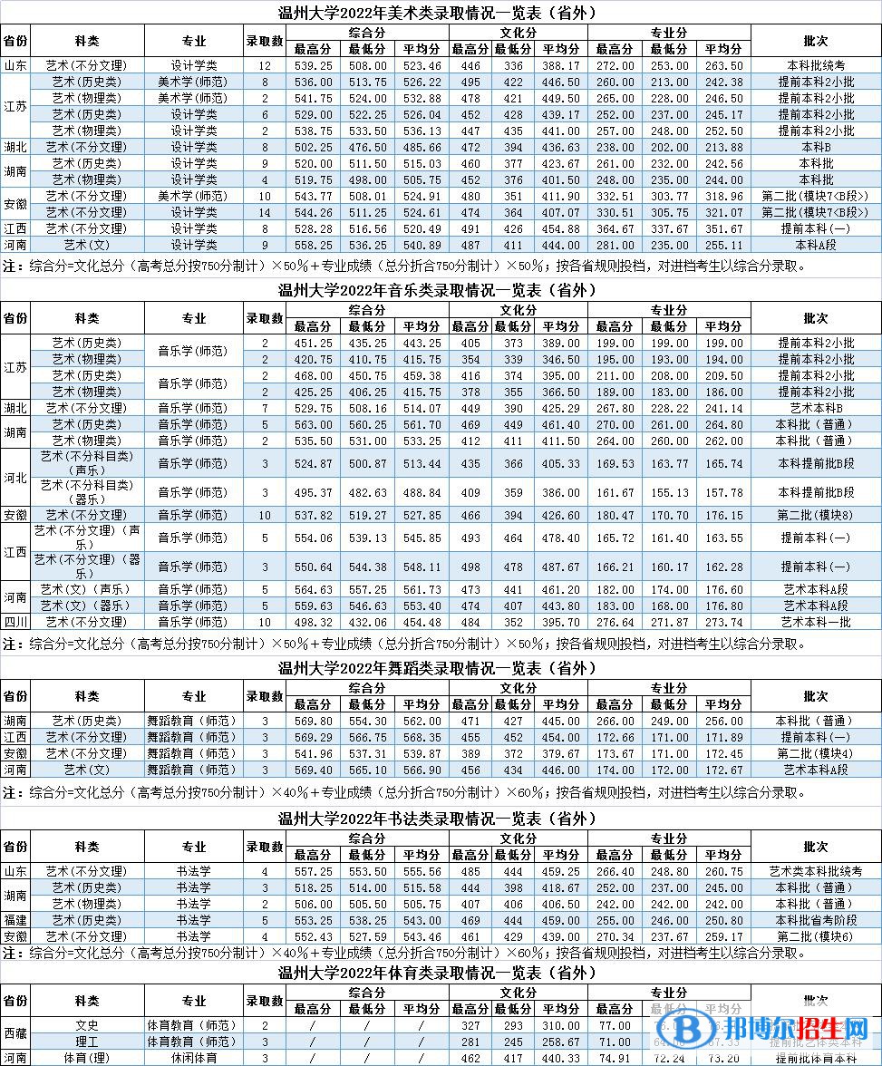 2022溫州大學藝術類錄取分數線（含2020-2021歷年）