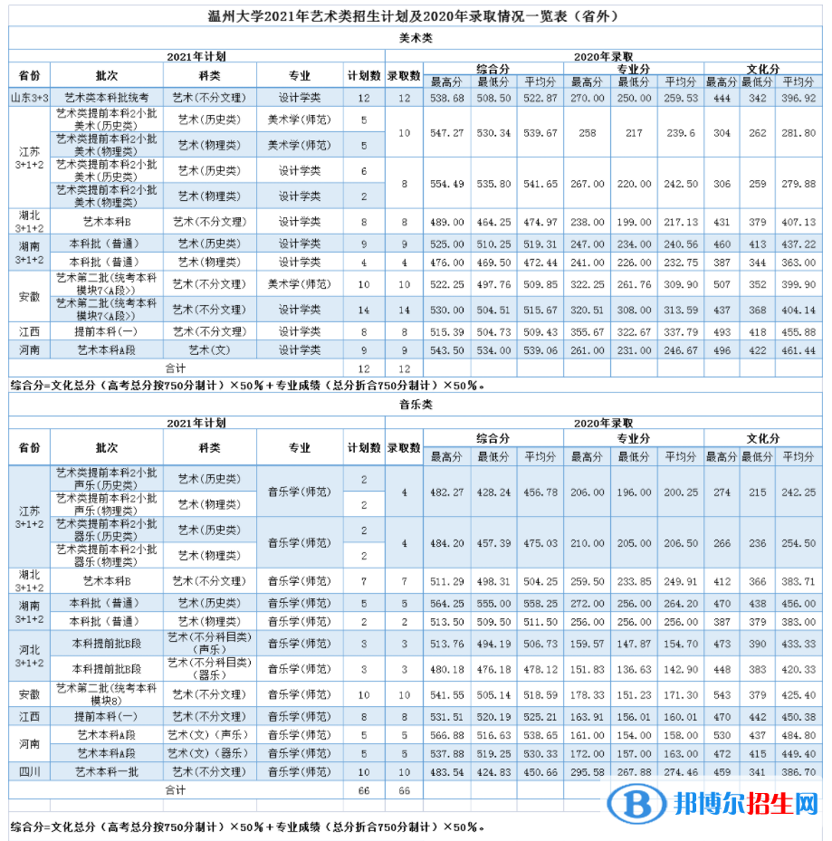 2022溫州大學藝術類錄取分數線（含2020-2021歷年）