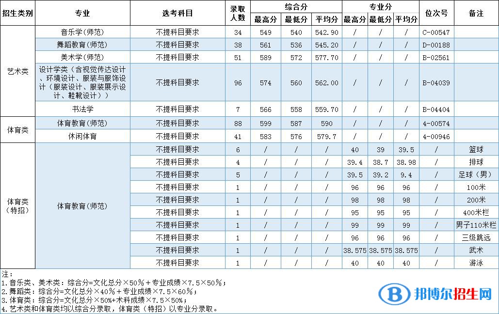 2022溫州大學藝術類錄取分數線（含2020-2021歷年）
