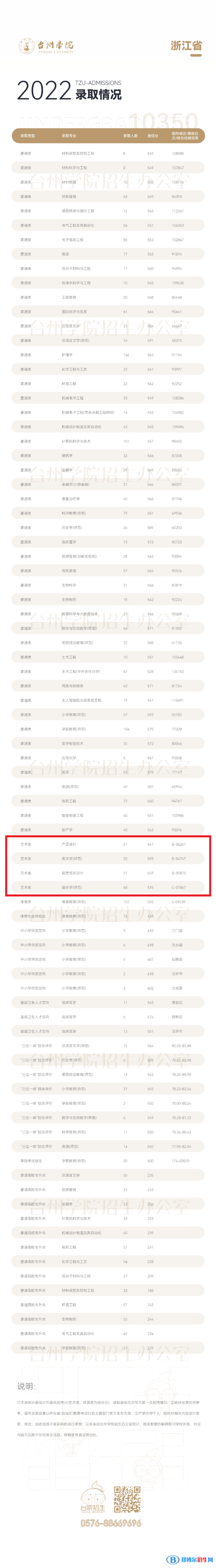 2022臺州學院藝術類錄取分數(shù)線（含2020-2021歷年）