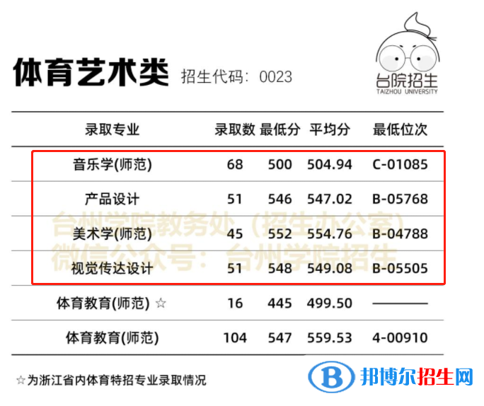 2022臺州學院藝術類錄取分數(shù)線（含2020-2021歷年）
