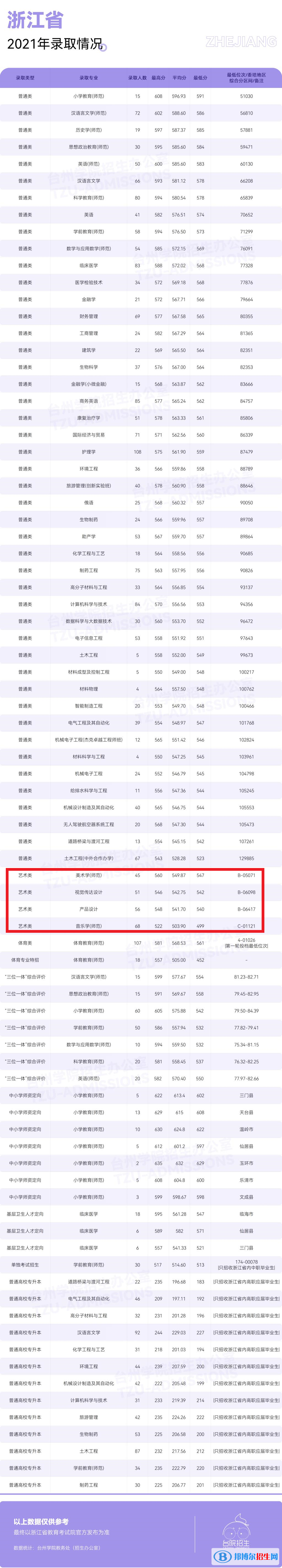 2022臺州學院藝術類錄取分數(shù)線（含2020-2021歷年）