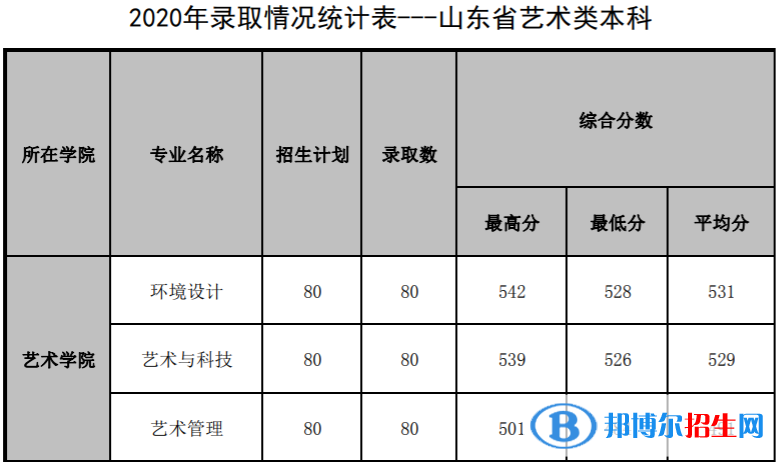 2022山東管理學院錄取分數(shù)線一覽表（含2020-2021歷年）