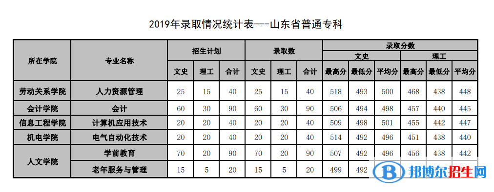 2022山東管理學院錄取分數(shù)線一覽表（含2020-2021歷年）