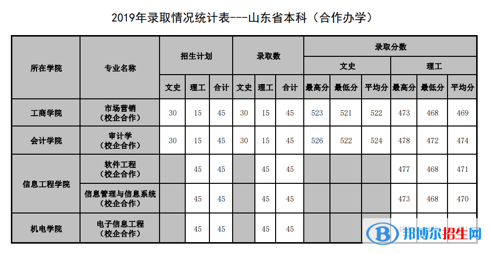 2022山東管理學院錄取分數(shù)線一覽表（含2020-2021歷年）