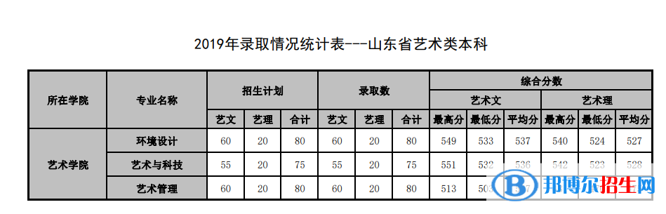 2022山東管理學院錄取分數(shù)線一覽表（含2020-2021歷年）