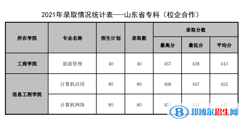 2022山東管理學院錄取分數(shù)線一覽表（含2020-2021歷年）