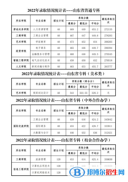 山東管理學(xué)院2022年各個(gè)專業(yè)錄取分?jǐn)?shù)線匯總