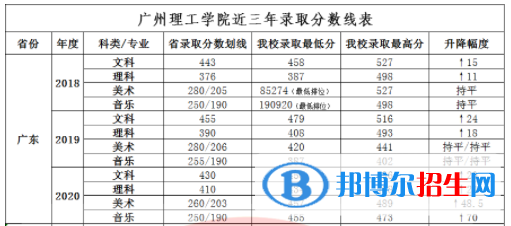 2022廣州理工學院錄取分數線一覽表（含2020-2021歷年）
