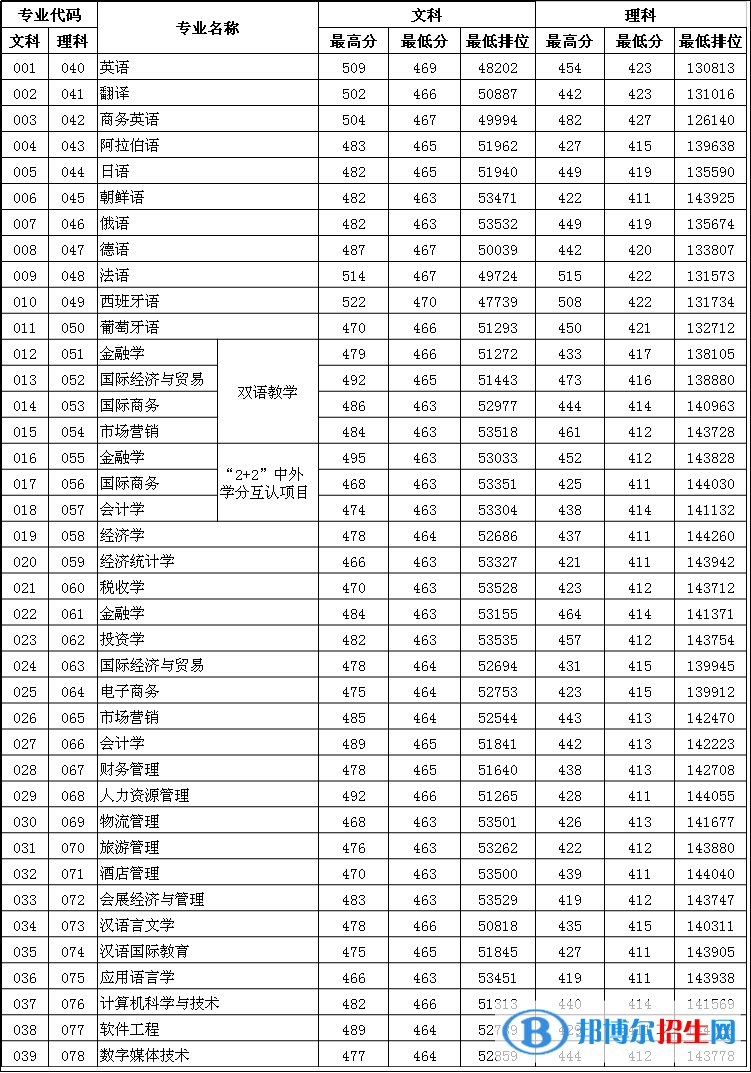 2022廣東外語外貿(mào)大學(xué)南國商學(xué)院錄取分?jǐn)?shù)線一覽表（含2020-2021歷年）