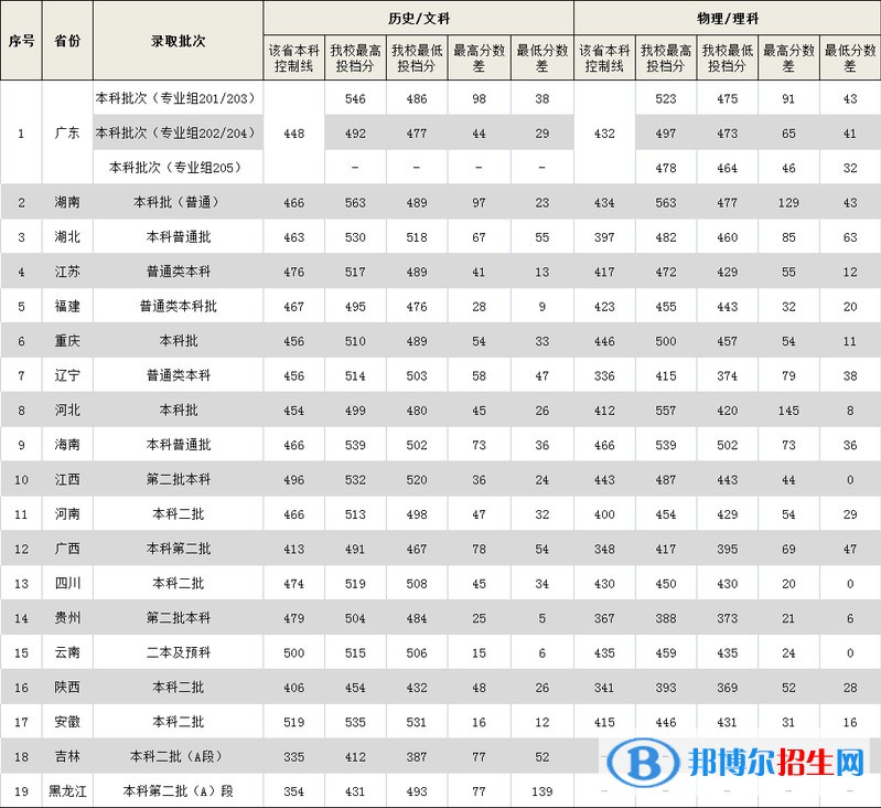 2022廣東外語外貿(mào)大學(xué)南國商學(xué)院錄取分?jǐn)?shù)線一覽表（含2020-2021歷年）