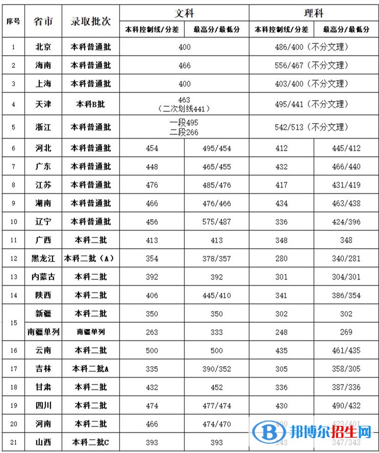 2022北京第二外國語學(xué)院中瑞酒店管理學(xué)院錄取分數(shù)線一覽表（含2020-2021歷年）