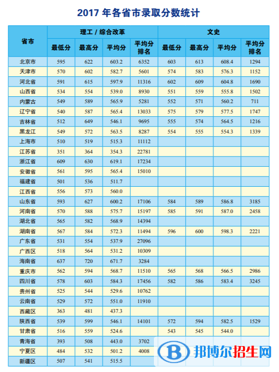 2022中國地質(zhì)大學(xué)（北京）錄取分?jǐn)?shù)線一覽表（含2020-2021歷年）