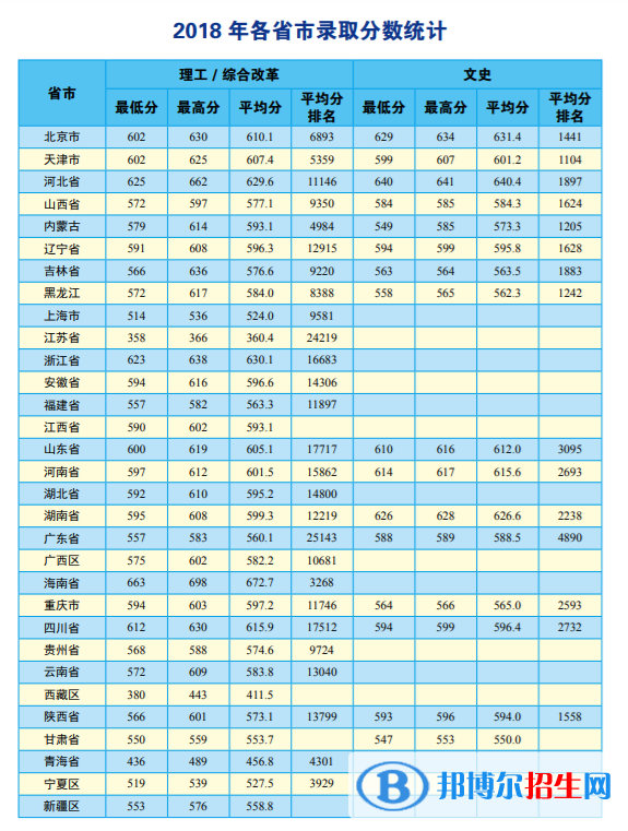 2022中國地質(zhì)大學(xué)（北京）錄取分?jǐn)?shù)線一覽表（含2020-2021歷年）