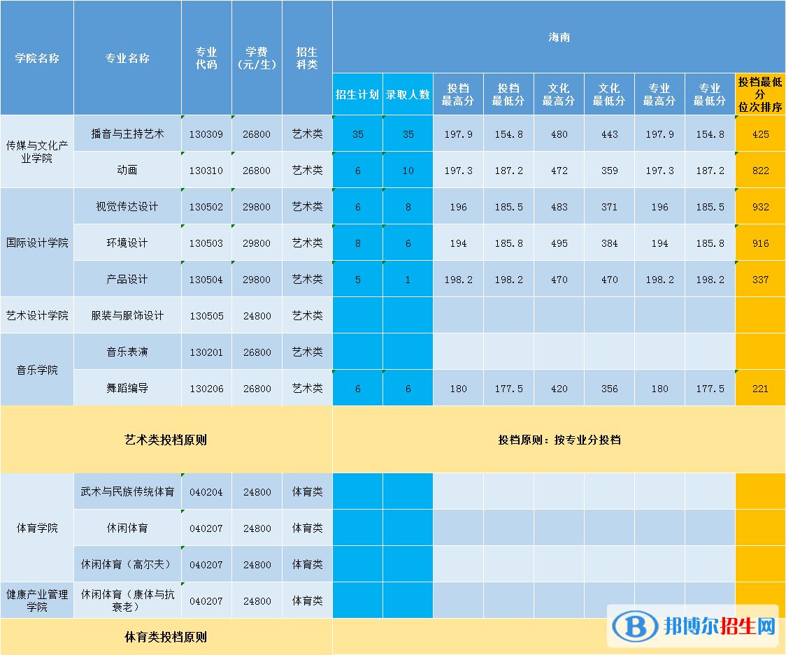 2022三亞學院錄取分數(shù)線一覽表（含2020-2021歷年）