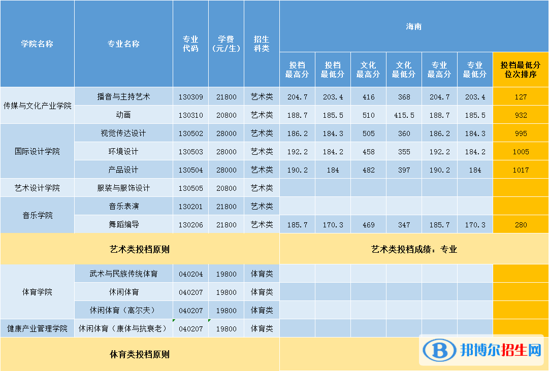 2022三亞學院錄取分數(shù)線一覽表（含2020-2021歷年）