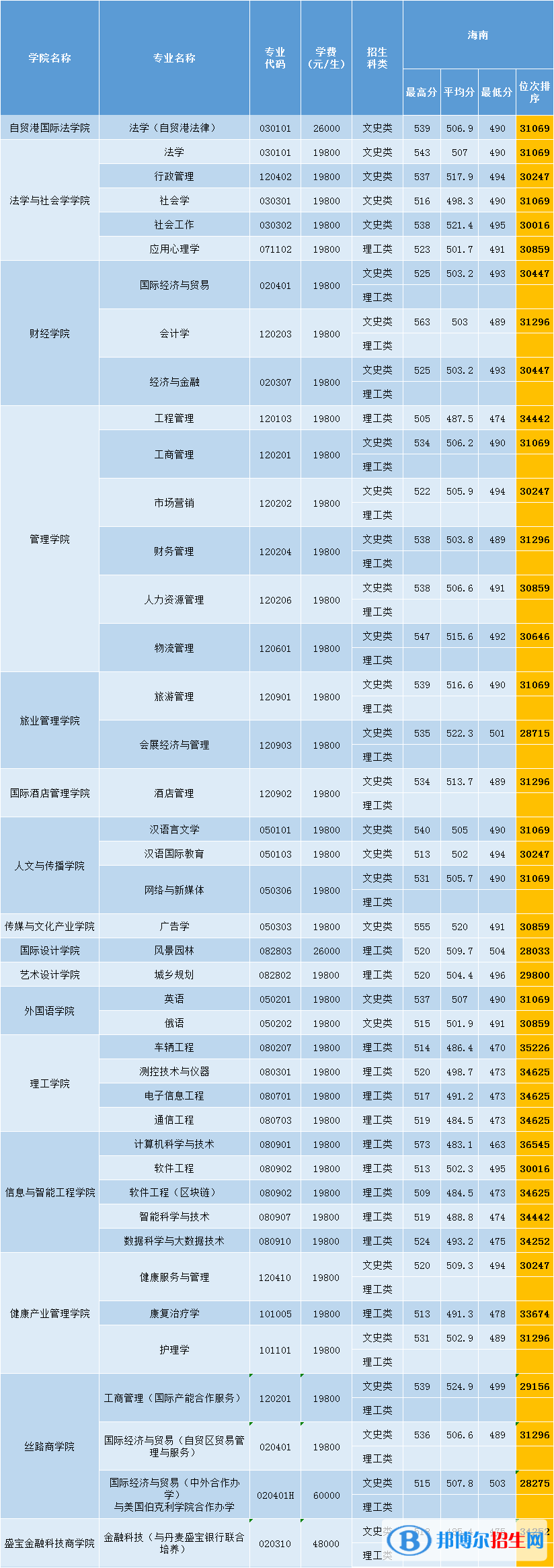 2022三亞學院錄取分數(shù)線一覽表（含2020-2021歷年）