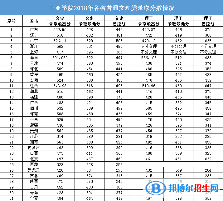 2022三亞學院錄取分數(shù)線一覽表（含2020-2021歷年）
