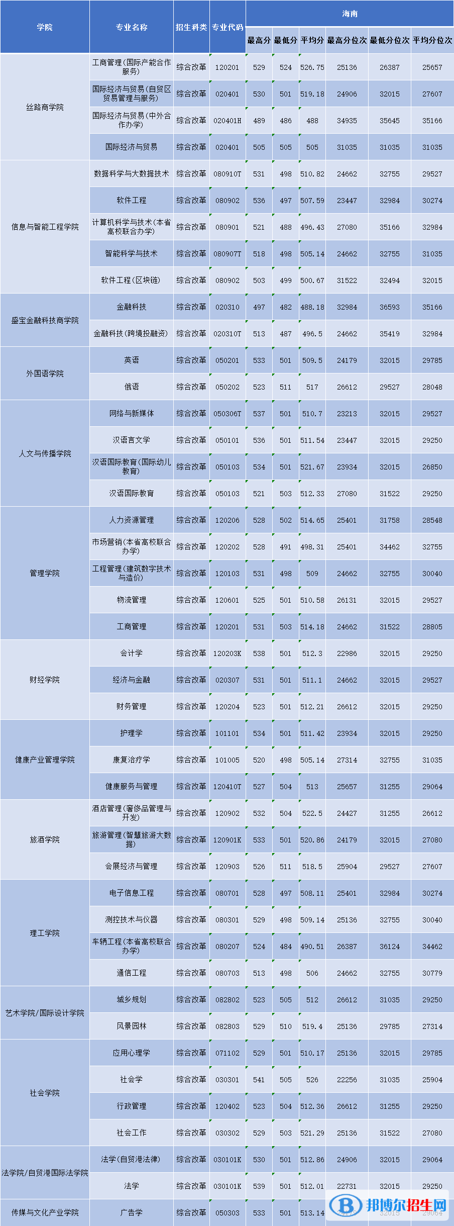 2022三亞學院錄取分數(shù)線一覽表（含2020-2021歷年）