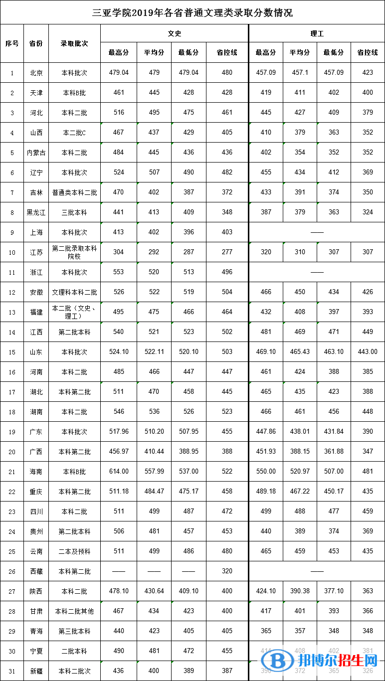 2022三亞學院錄取分數(shù)線一覽表（含2020-2021歷年）
