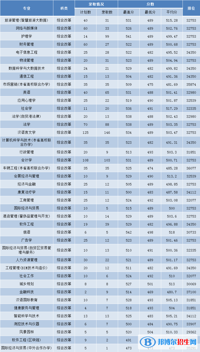2022三亞學院錄取分數(shù)線一覽表（含2020-2021歷年）