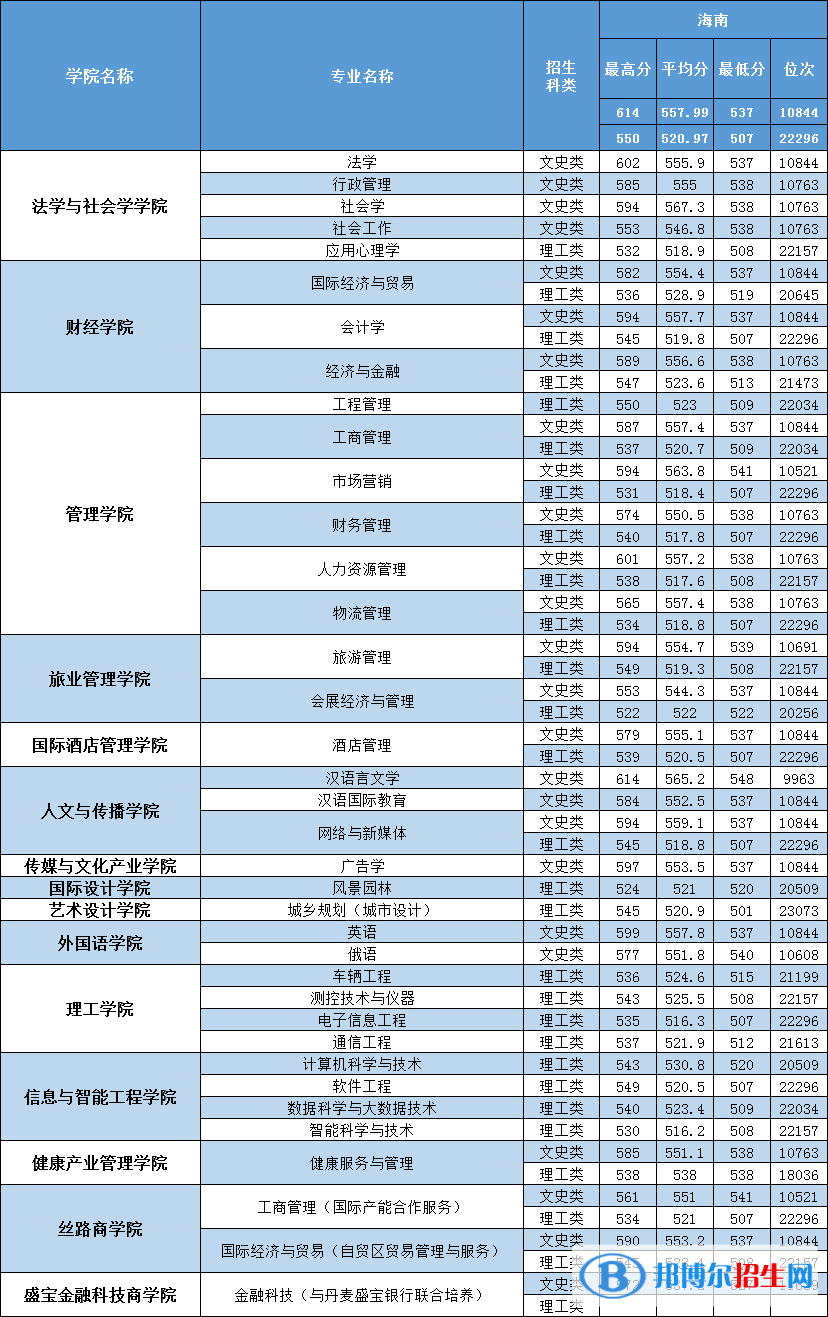 2022三亞學院錄取分數(shù)線一覽表（含2020-2021歷年）