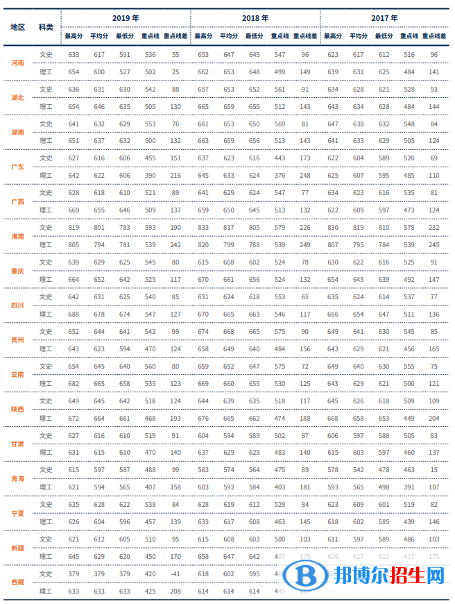 2022對外經(jīng)濟(jì)貿(mào)易大學(xué)錄取分?jǐn)?shù)線一覽表（含2020-2021歷年）