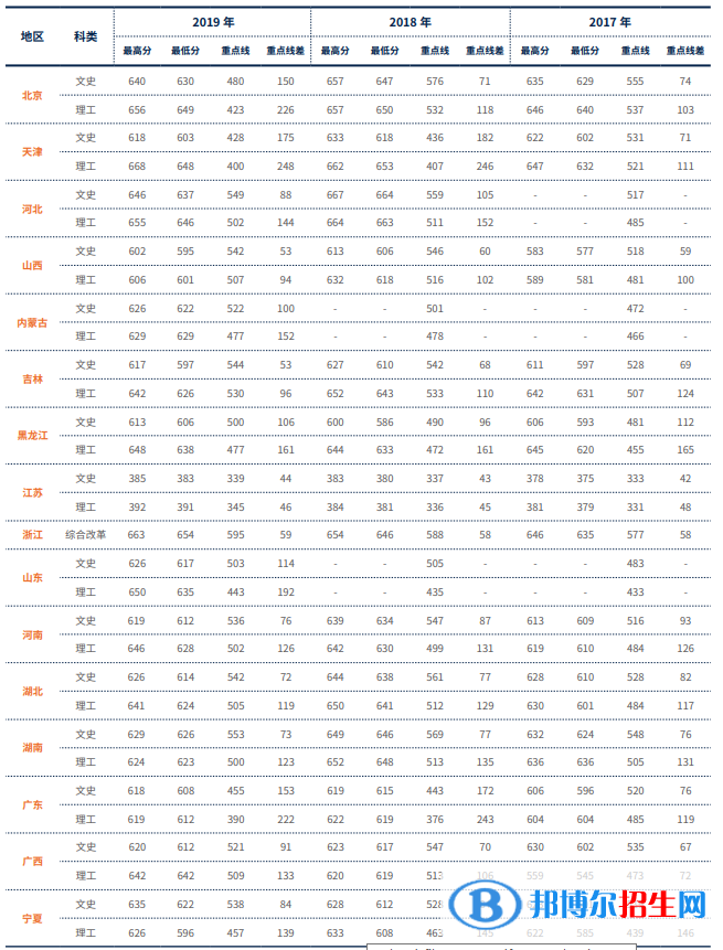 2022對外經(jīng)濟(jì)貿(mào)易大學(xué)錄取分?jǐn)?shù)線一覽表（含2020-2021歷年）